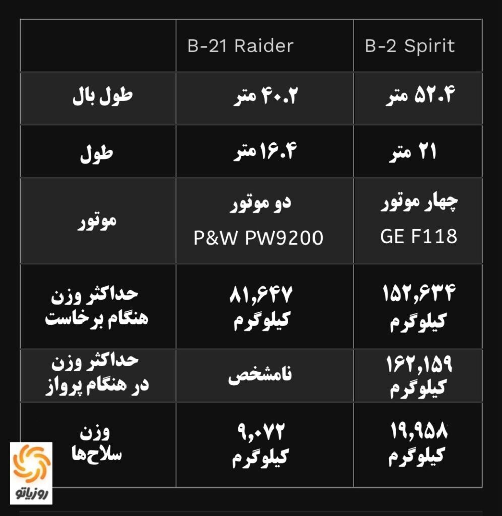B-2 Spirit در مقابل B-21 Raider;  تفاوت بین دو بمب افکن رادارگریز چیست؟