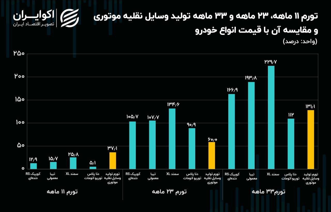 ظهور عاملی جدید در گرانی خودروها