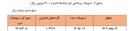 تسهیلات پرداختی بانک ها