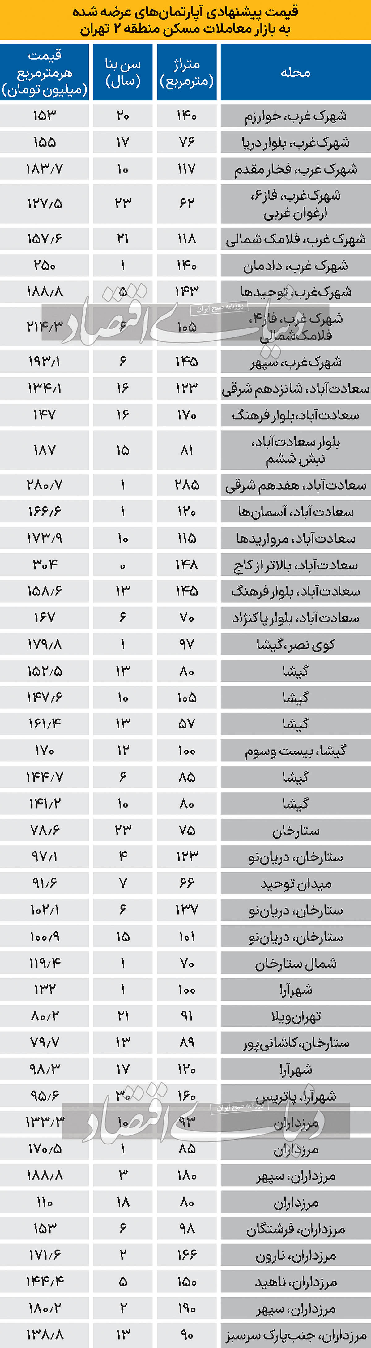 قیمت آپارتمان