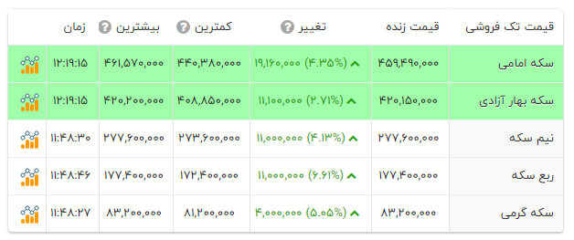 قیمت سکه