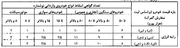 آیین نامه اسقاط خودروهای فرسوده به گمرک ابلاغ شد