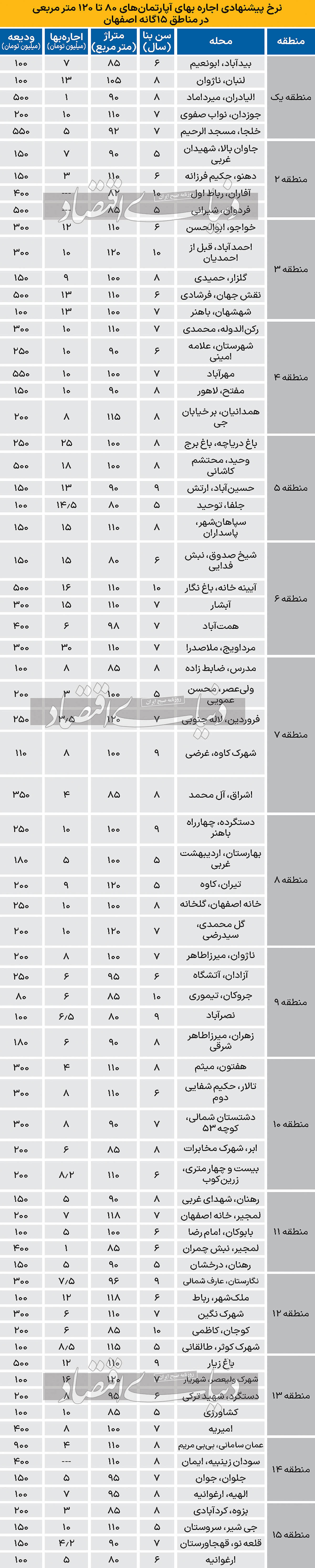 قیمت اجاره