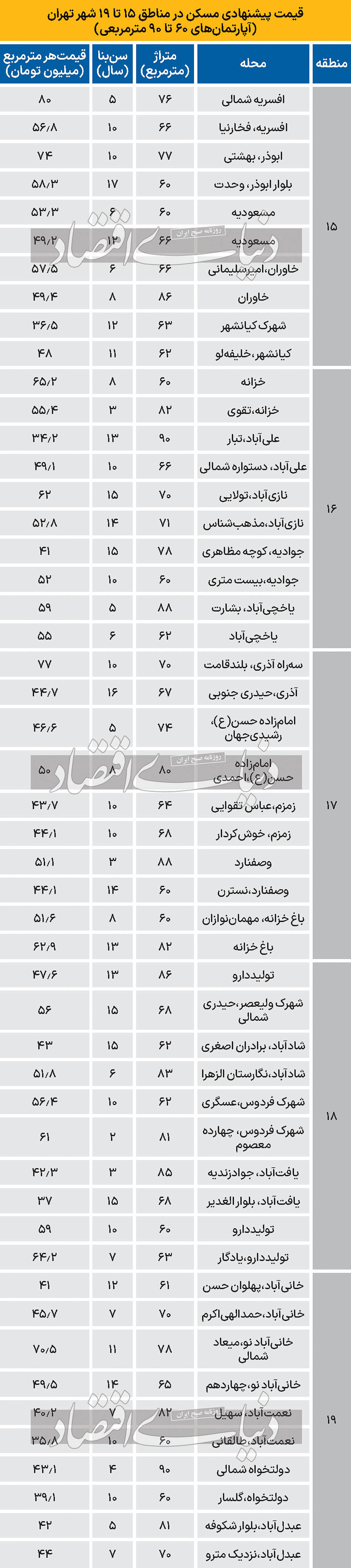 قیمت مسکن