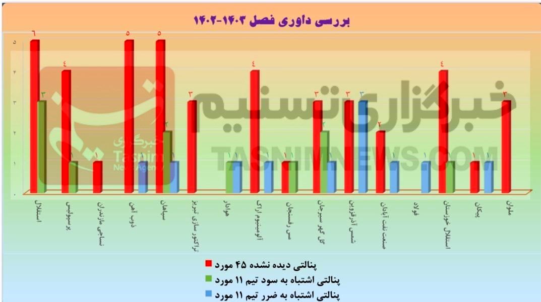 داوران فوتبال ایران، لیگ برتر فوتبال، کمیته داوران فدراسیون فوتبال، تیم فوتبال پکان تهران، تیم فوتبال خوزستان، تیم فوتبال استقلال، تیم فوتبال پرسپولیس، 