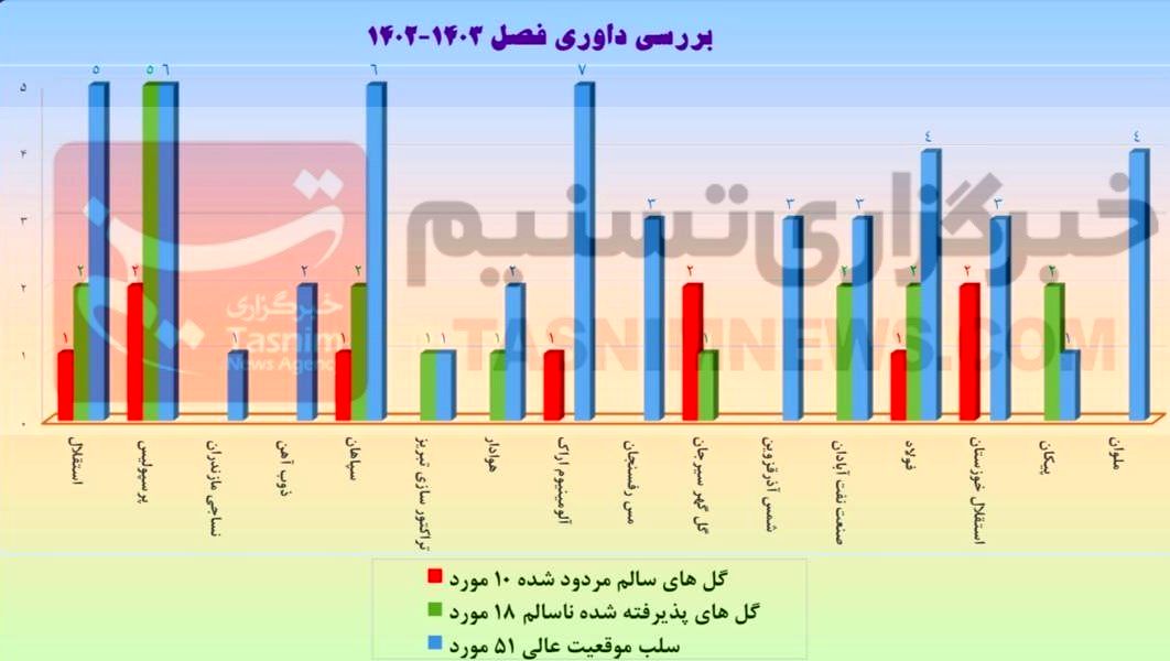 داوران فوتبال ایران، لیگ برتر فوتبال، کمیته داوران فدراسیون فوتبال، تیم فوتبال پکان تهران، تیم فوتبال خوزستان، تیم فوتبال استقلال، تیم فوتبال پرسپولیس، 