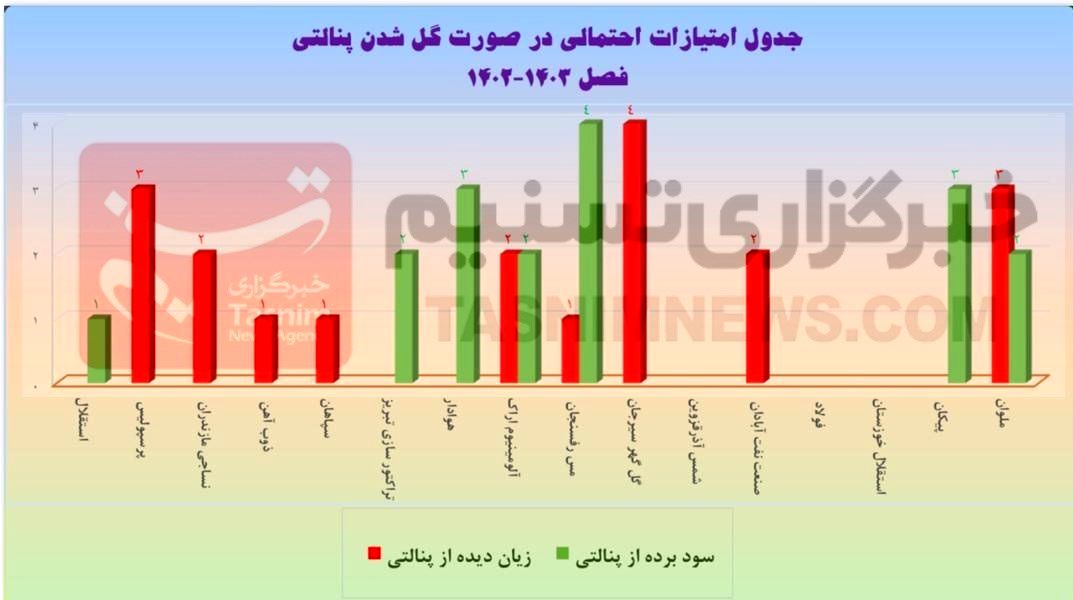 داوران فوتبال ایران، لیگ برتر فوتبال، کمیته داوران فدراسیون فوتبال، تیم فوتبال پکان تهران، تیم فوتبال خوزستان، تیم فوتبال استقلال، تیم فوتبال پرسپولیس، 