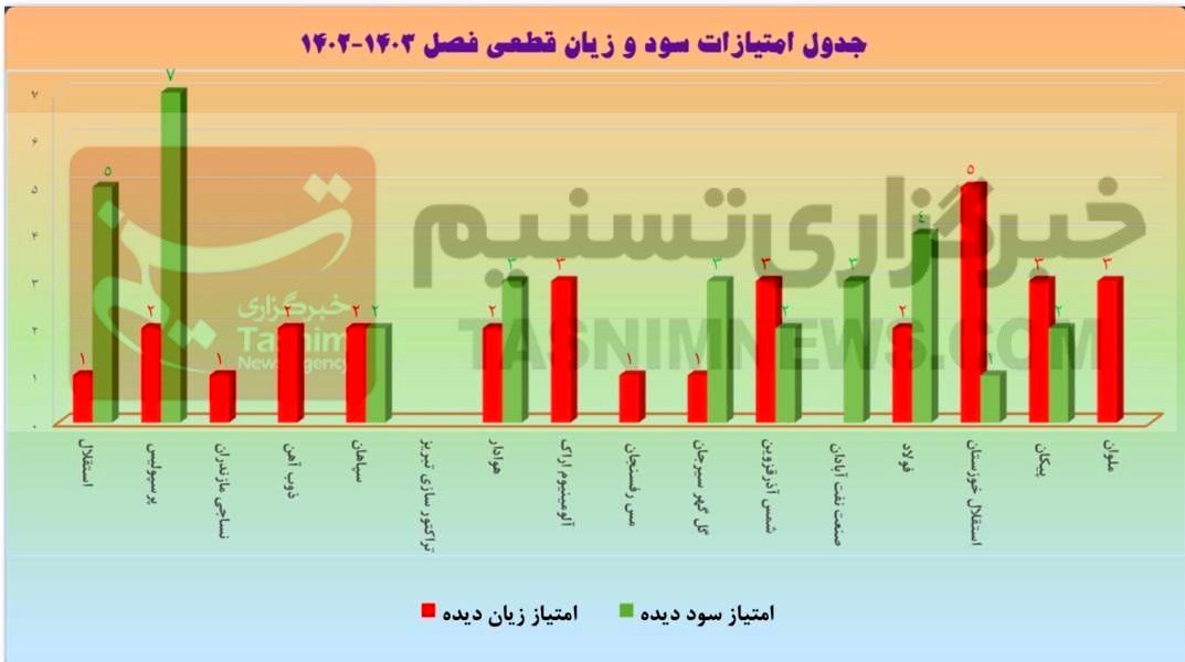 داوران فوتبال ایران، لیگ برتر فوتبال، کمیته داوران فدراسیون فوتبال، تیم فوتبال پکان تهران، تیم فوتبال خوزستان، تیم فوتبال استقلال، تیم فوتبال پرسپولیس، 