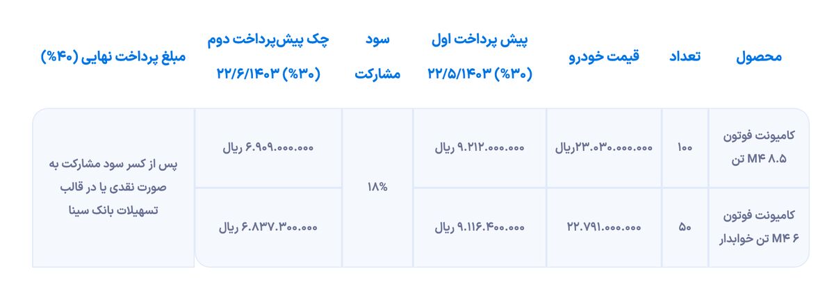 شرایط فروش سایپادیزل با تسهیلات اعلام شد