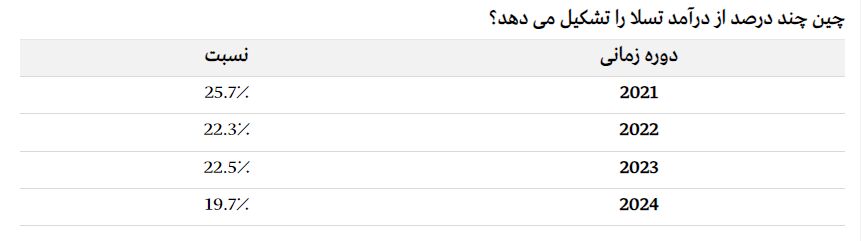 چگونه خودروسازان بزرگ در چین قدرت خود را از دست می دهند؟