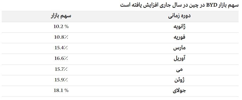 چگونه خودروسازان بزرگ در چین قدرت خود را از دست می دهند؟