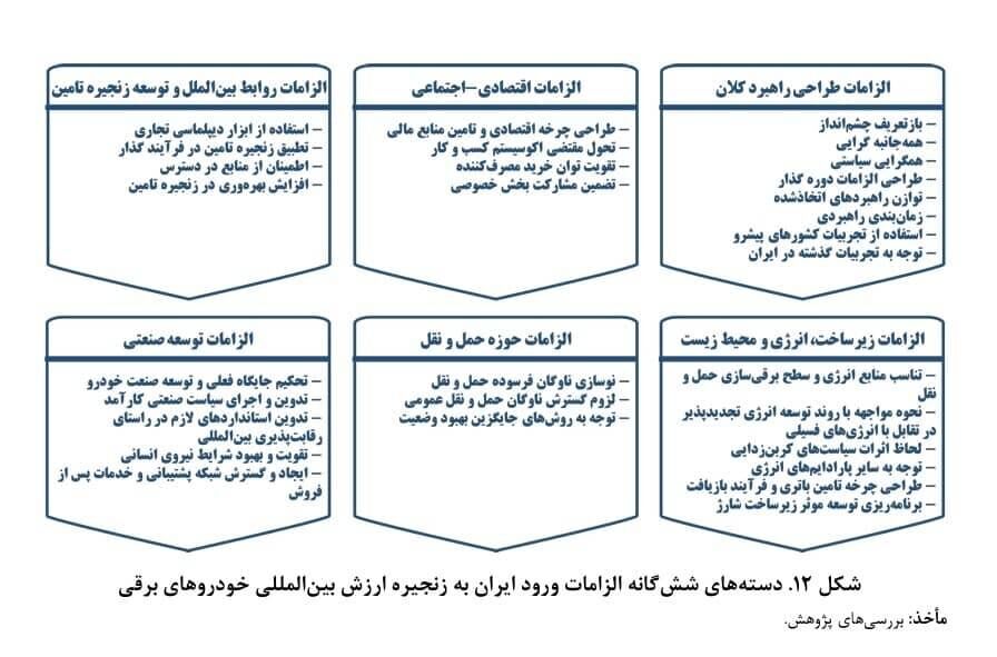 6 شرط ورود ایران به زنجیره خودروهای برقی چین تولیدکننده ارزان خودروهای برقی است