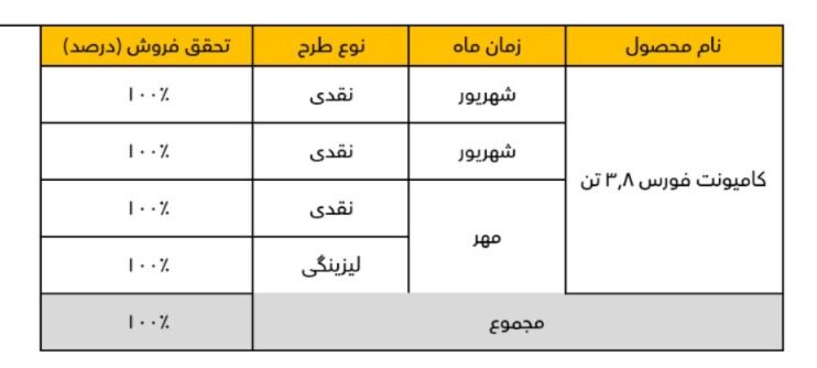 فورس F38 حمل و نقل کالا را مدرن و ایمن می کند روش فروش و مزایای جایگزینی نیسان آبی را بشناسید