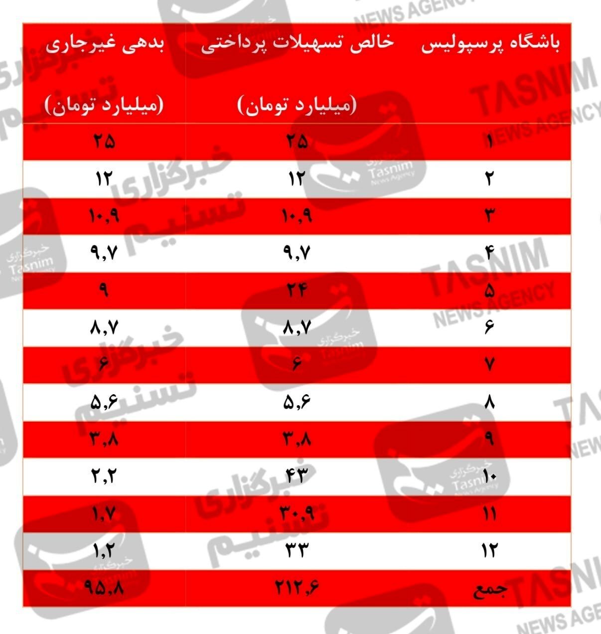 افشای بدهی میلیاردی بانکی استقلال و پرسپولیس///