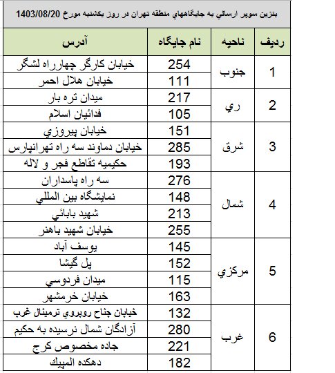 سوپر بنزین در کدام موقعیت ها؟ 