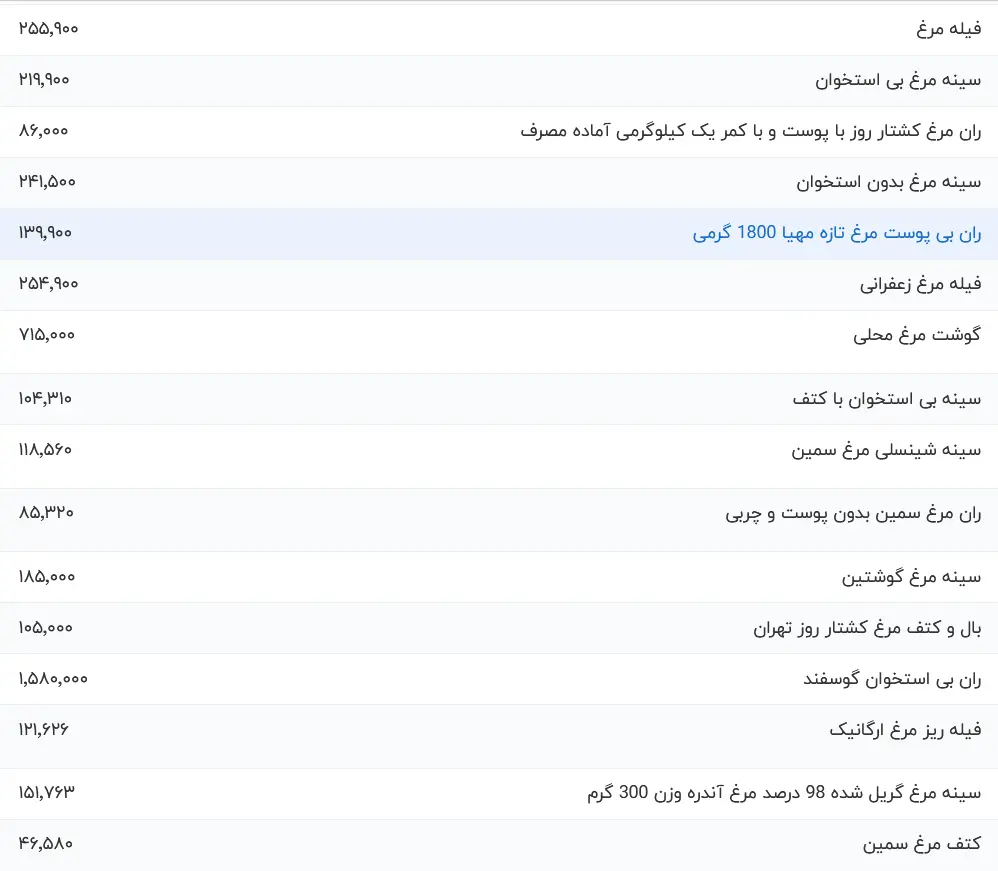 قیمت مرغ