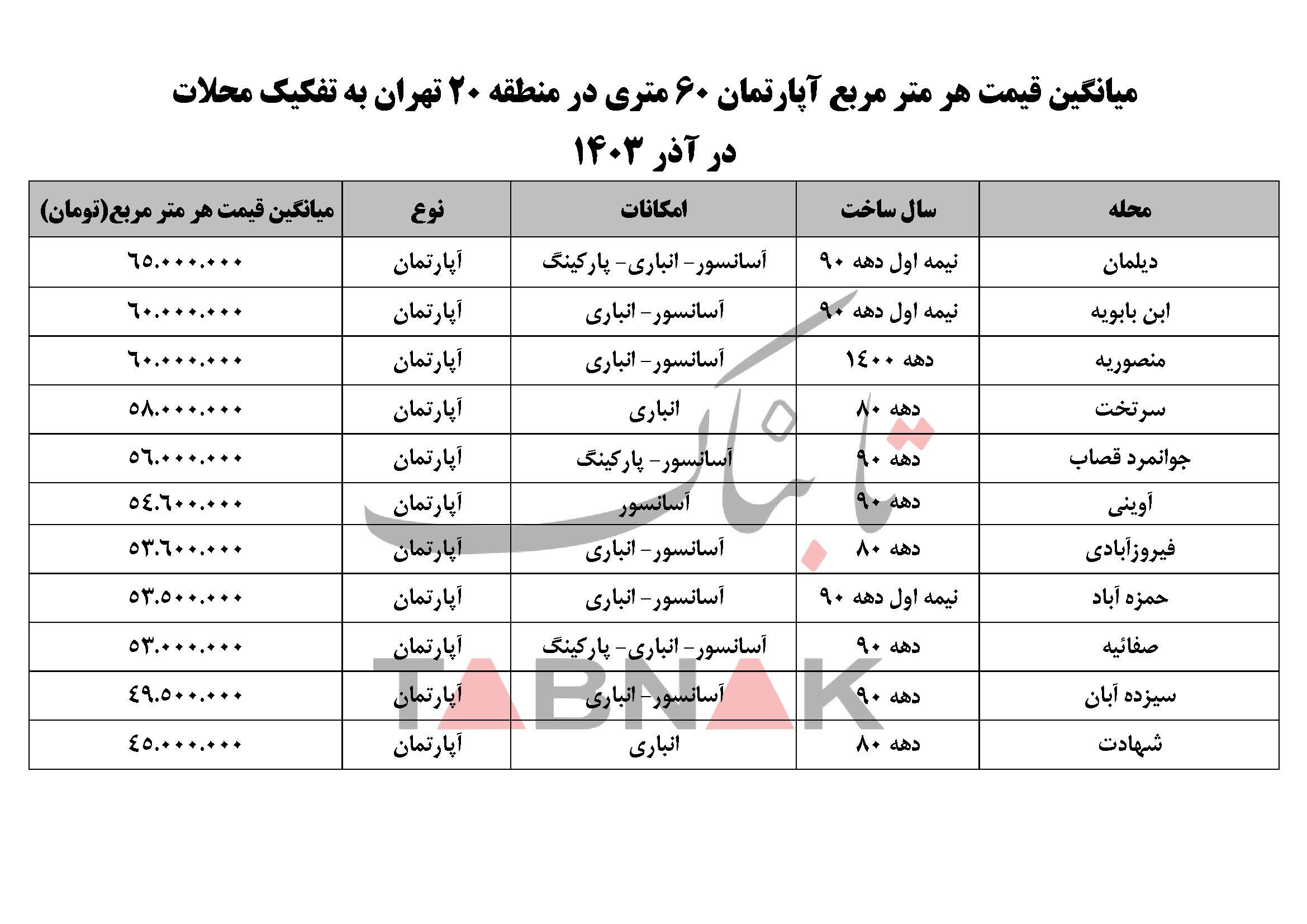 قیمت مسکن