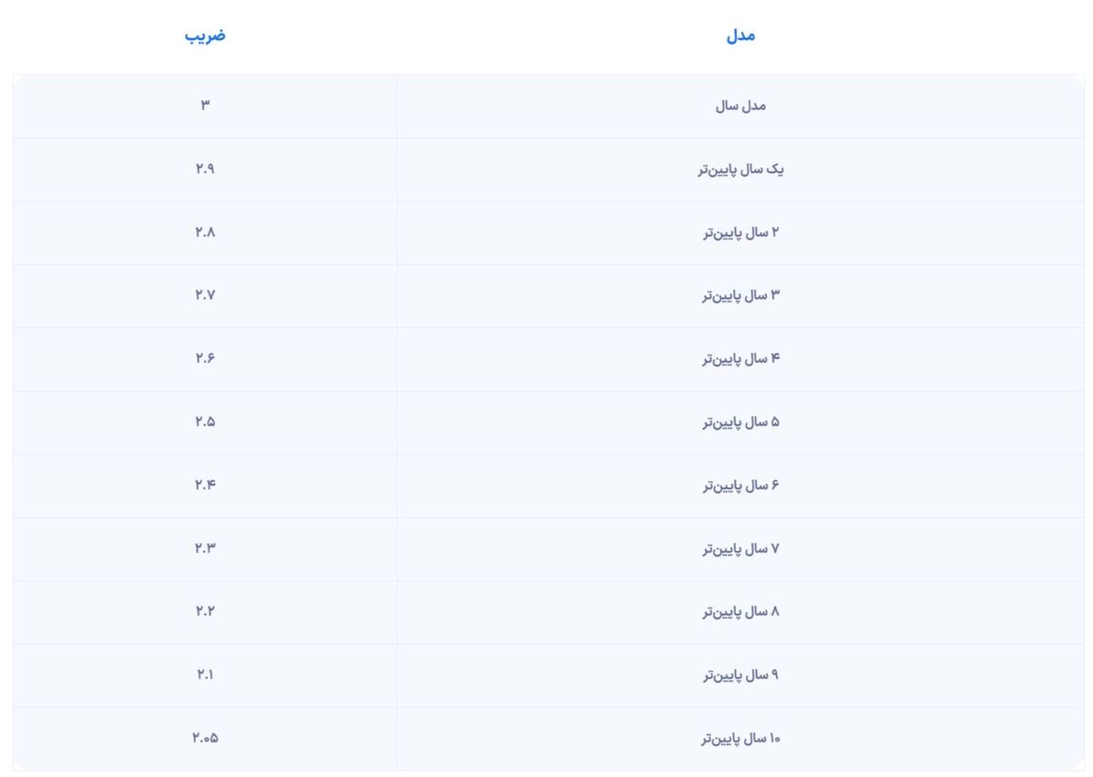 جزئیات دستورالعمل نحوه محاسبه زیان قیمت خودرو اعلام شد