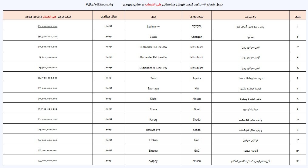 دور جدید ثبت نام خودروهای وارداتی آغاز شد + قیمت