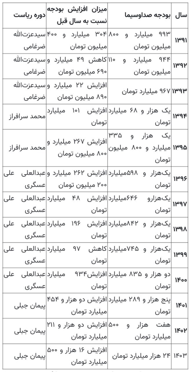 پخش به کجا می رود؟/ از سریال های تاریخی تا تولید محتوای سرگرمی!