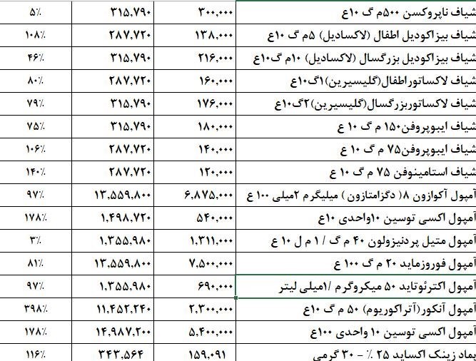 داروی گران قیمت