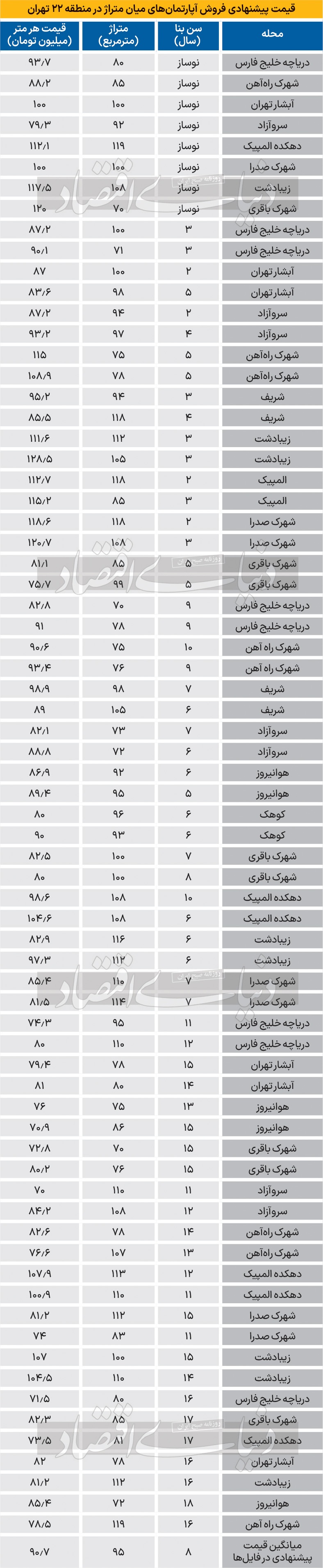 قیمت آپارتمان