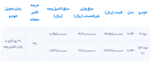 شرایط فروش مزدا 2 و مزدا CX-1 اعلام شد [اسفند ۱۴۰۳]