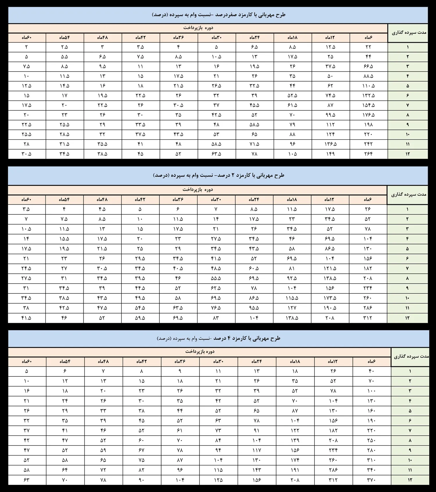 وام مهربانی بانک ملی