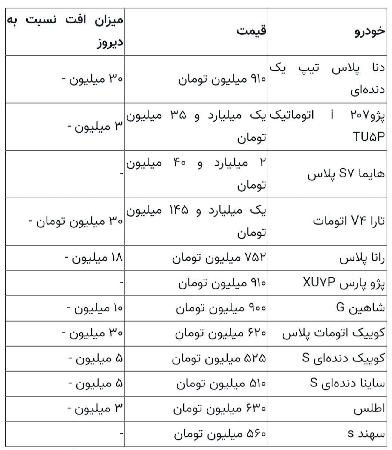 شوک قیمت ارز به بازار خودرو | این مدل از اتومبیل ها 1 تا 2 میلیون دلار ارزان بود