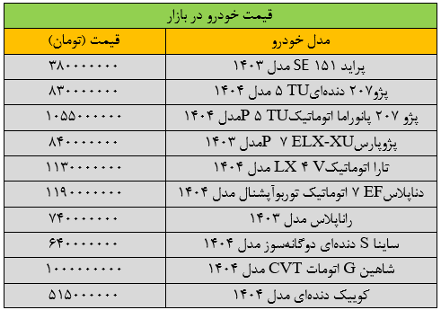 شوک قیمت در بازار ماشین ؛ پژو 2 میلیون دلار پرش کرده است