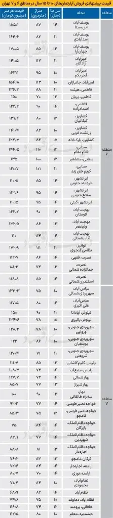 قیمت آپارتمان