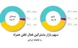 افزایش سهم بازار همراه اول برای دومین دوره متوالی