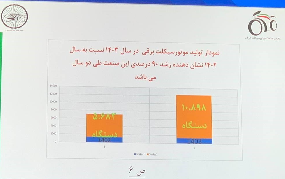 5 ٪ افزایش در تولید موتور سیکلت در سال 2