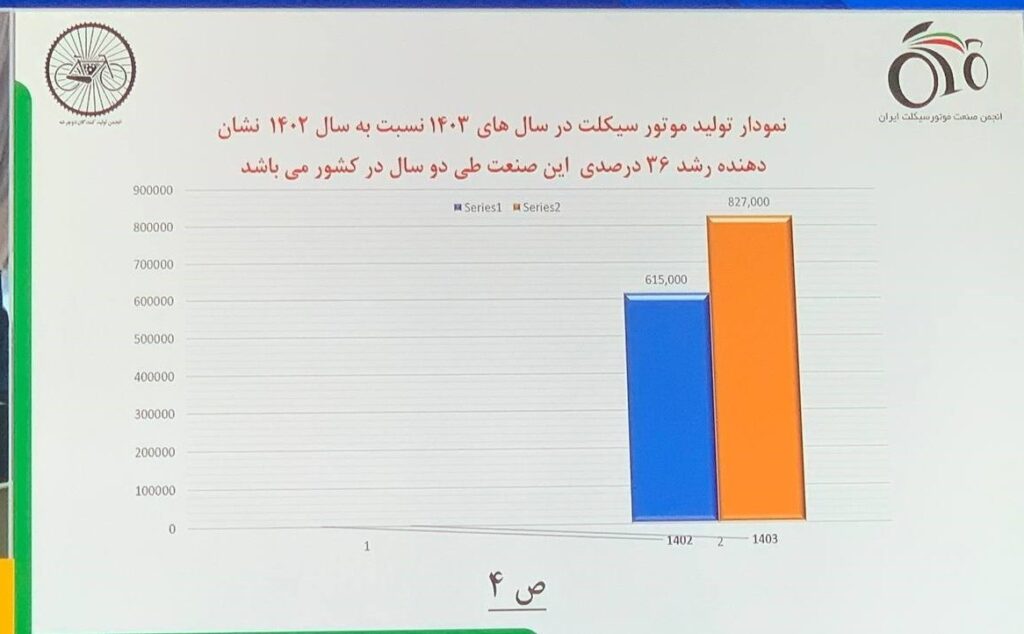 5 ٪ افزایش در تولید موتور سیکلت در سال 2