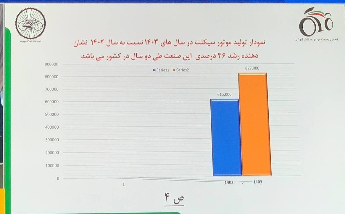 5 ٪ افزایش در تولید موتور سیکلت در سال 2