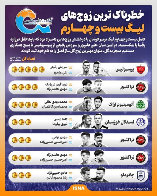 اینفوگرافیک/ خطرناک ترین زوجین در لیگ 24