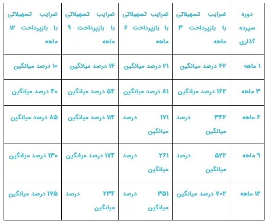 یک وام اقساطی