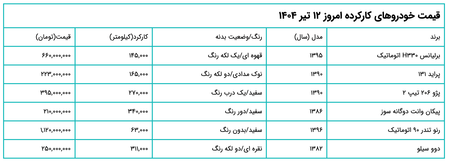 قیمت اتومبیل های استفاده شده امروز ، 9 ژوئیه | این اتومبیل ها به طور انفجاری گران بودند!