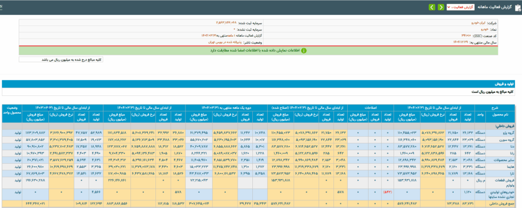 ترمز تولید اتومبیل در بهار/6000 واحد کمتر از سال گذشته کشیده شده است