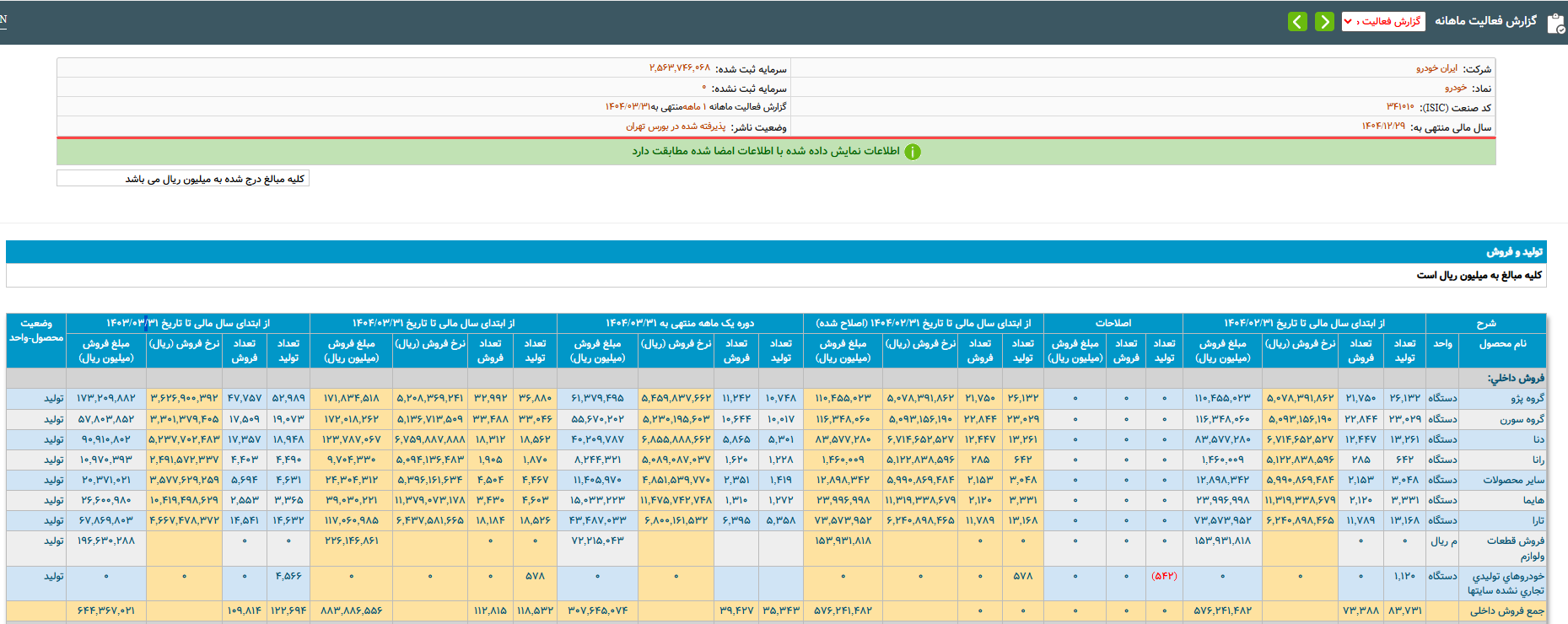 ترمز تولید اتومبیل در بهار/6000 واحد کمتر از سال گذشته کشیده شده است