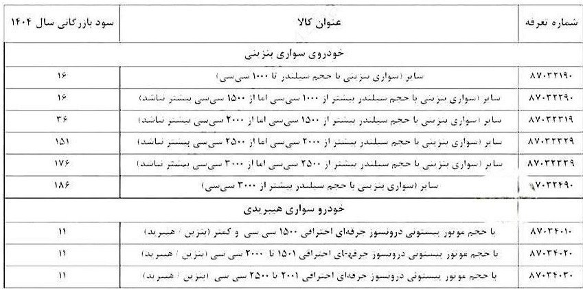 سود تجاری واردات خودرو در سیستم تجارت جامع اصلاح شد