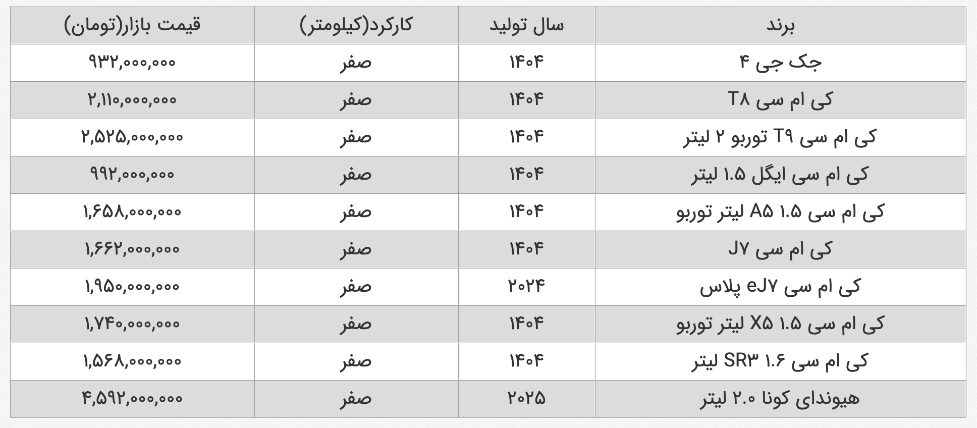 قیمت جدید محصولات Kerman Motor در تاریخ 1 ژوئیه اعلام شد