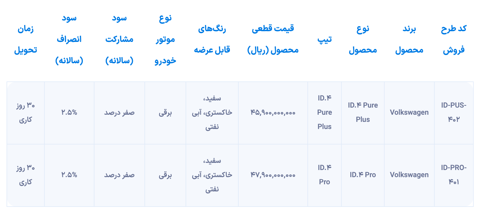 Volkswagen Id.1 شرایط فروش خودروسازان راین اعلام کرد