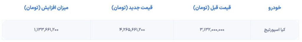 قیمت Kia Sportage افزایش یافته است