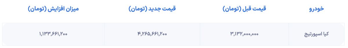 قیمت Kia Sportage افزایش یافته است