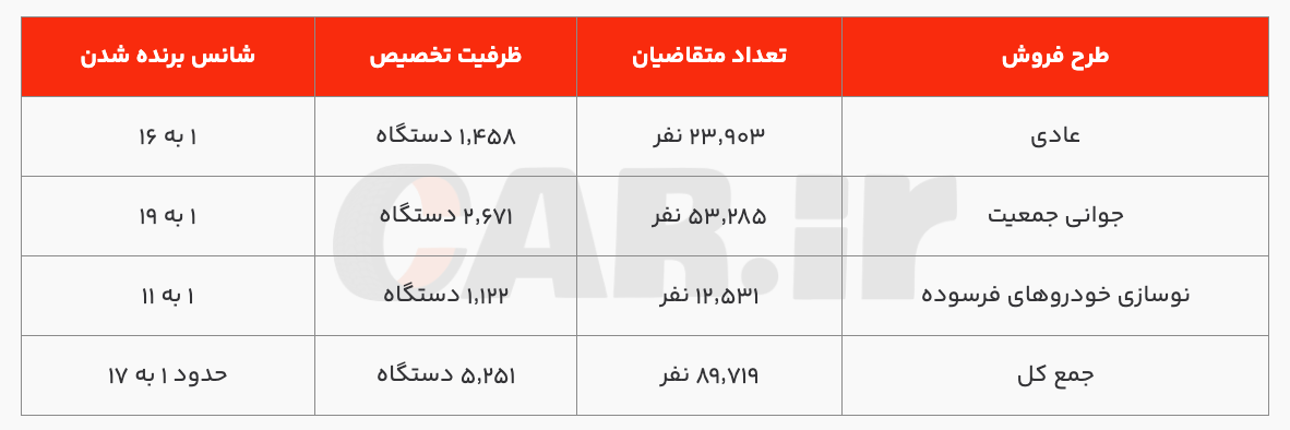نتایج قرعه کشی سایپا اعلام شد. رقابت 6000 متقاضی در پیش فروش سایپا