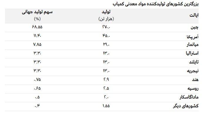 نبرد نادر چین و آمریکا 2 ٪ سلطنت پکن در مواد نادر