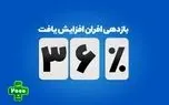 افزایش بازدهی صندوق درآمد‌ثابت افران به ۳۶ درصد
