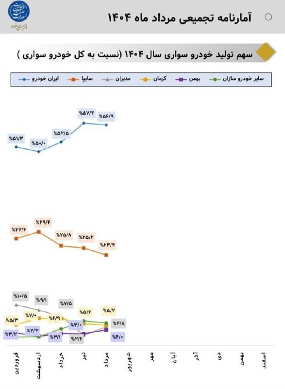 سهم 5 ٪ ایران خدرو از کل تولید اتومبیل مسافری کشور