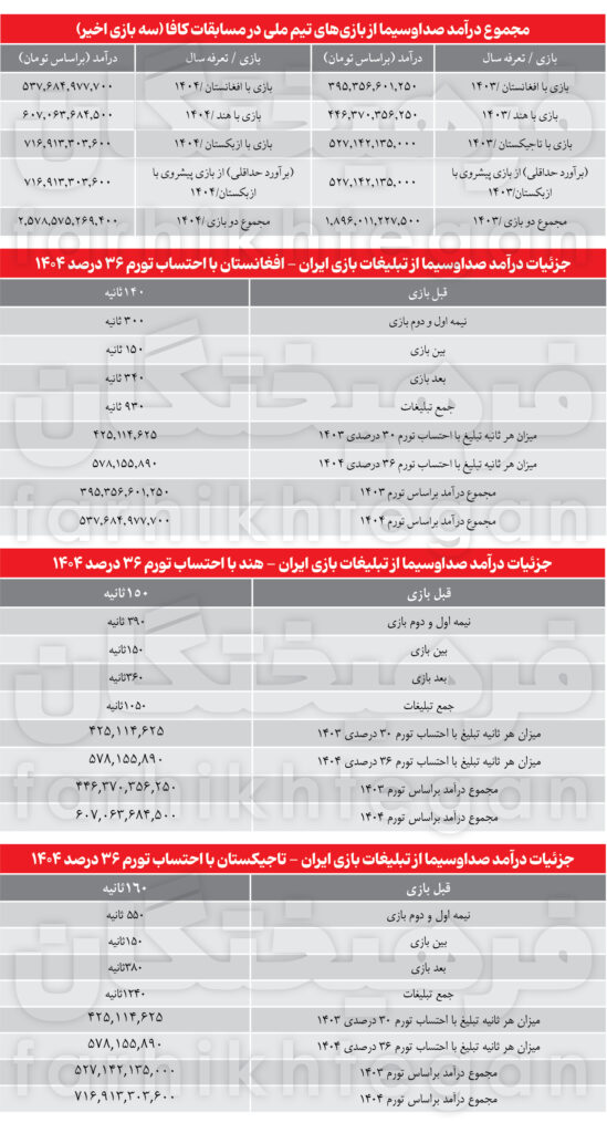 درآمد ۲ هزار میلیاردی صداوسیما از تورنمنت کافا